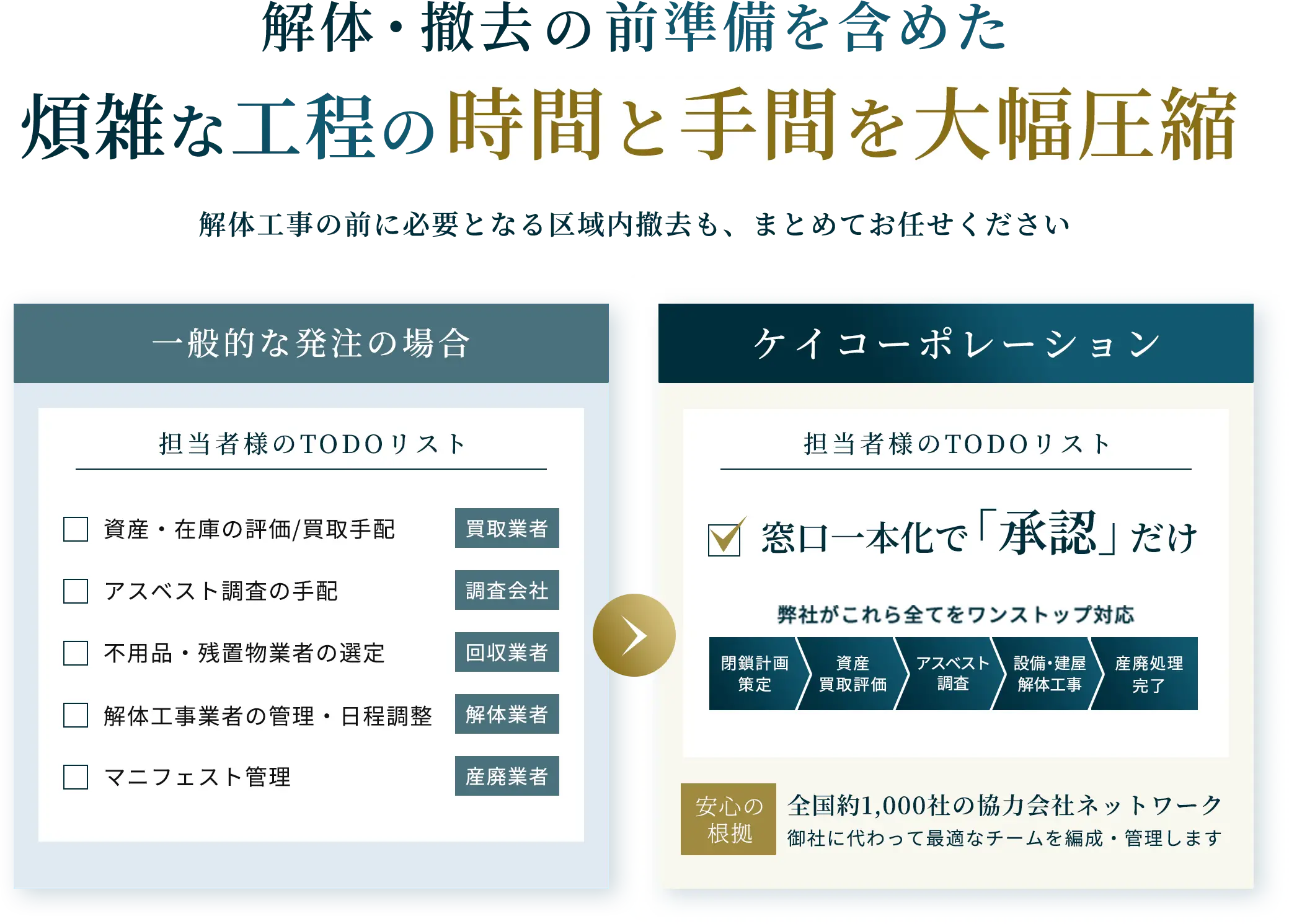 解体・撤去の前準備を含めた煩雑な工程の時間と手間を大幅圧縮